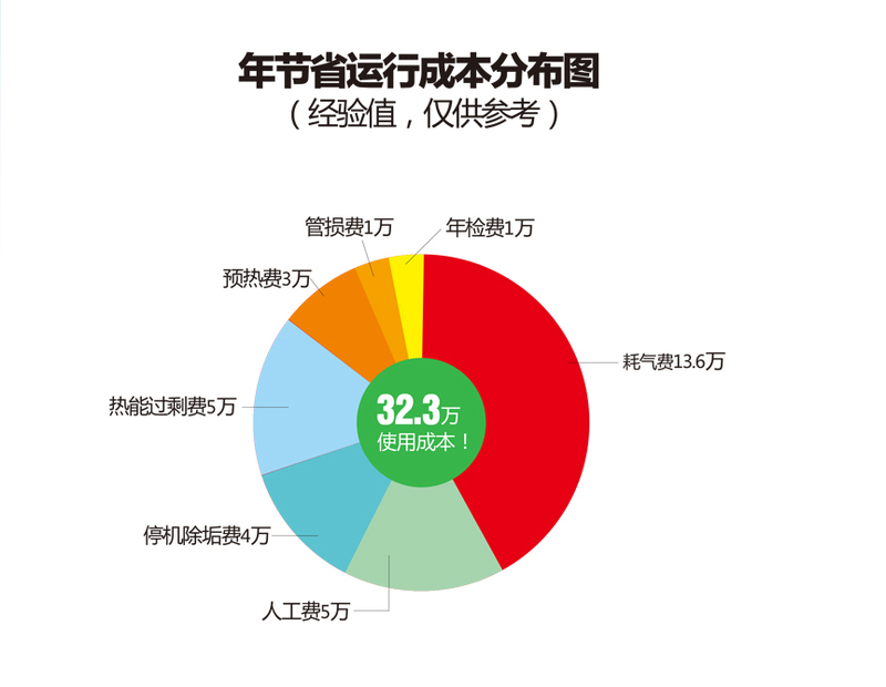 問(wèn)：傳統(tǒng)鍋爐低氮改造選擇凱洛欣蒸汽能，每年可以幫用戶節(jié)省多少萬(wàn)元？